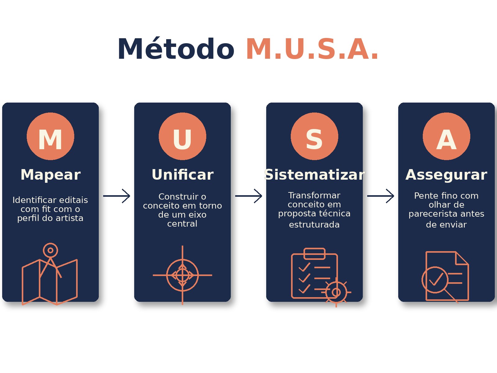 Diagrama do Método M.U.S.A.